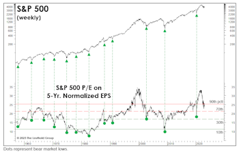 Valuations: What Bear Market? 