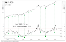 Valuations: What Bear Market?