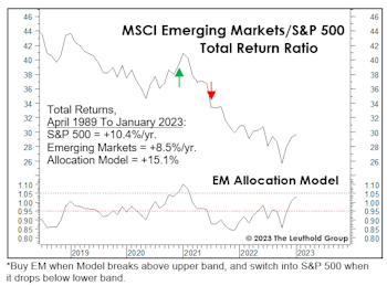 Emerging Markets: Watching Closely