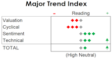 MTI: Now High Neutral; Covering More Hedges