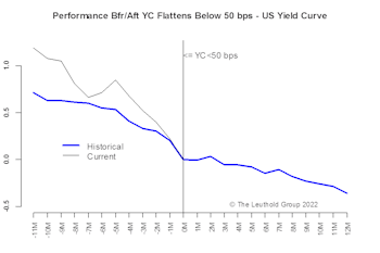Yield Curve Crossing The 50-Bps Rubicon—No Imminent Trouble