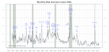 Risk Aversion Index: A New “Lower-Risk” Signal