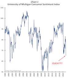 When Consumer Sentiment Collapses… BUY Stocks!