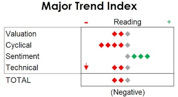 MTI: Technical Choppiness Continues