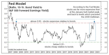 Time To Retire The Fed Model?