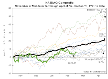 Why NASDAQ’s Gains Are A Disappointment