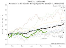 Why NASDAQ’s Gains Are A Disappointment