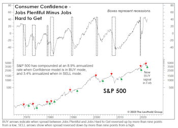 The Late-2022 Recession That Wasn’t