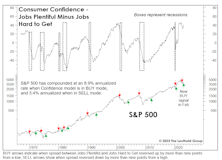 The Late-2022 Recession That Wasn’t