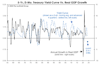 The Yield Curve Meets Microsoft Excel