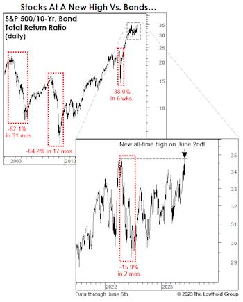 Stocks Versus “Safe Havens”