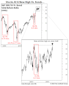 Stocks Versus “Safe Havens”