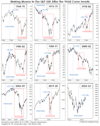Just A Typical Pre-Recessionary Rally?