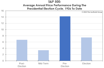 The Pre-Election “Put”