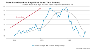 Growth vs. Value vs. Cyclicals
