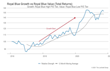 Growth vs Value vs Cyclicals