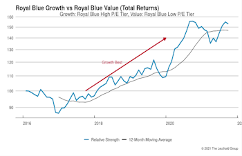 Growth vs Value vs Cyclicals