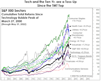 2022 Versus Y2K