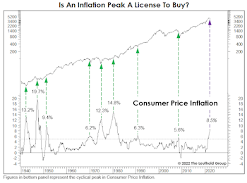 Should An Inflation Peak Be “Bought?”