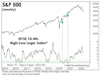 What Will A Low “Look Like?”