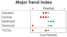 MTI - Down to Low Neutral; Trimming Exposure