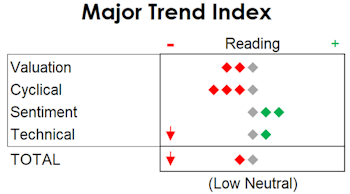 MTI - Down to Low Neutral; Trimming Exposure