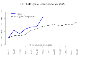 2023 Time Cycle—Mid-Year Update