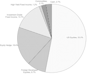 Tactical Asset Allocation Portfolios - May 2022