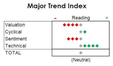 MTI: Technicals Still “Good Enough"