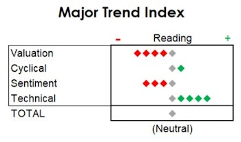 MTI: Technicals Still “Good Enough"