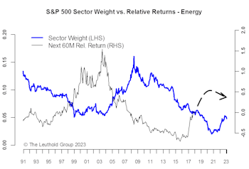 Weight Watcher Update—Still Like Value Sectors