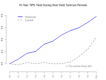 Reflation Trade Or Real-Yield Tantrum?
