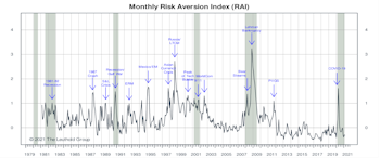 Risk Aversion Index: A New “Higher Risk” Signal