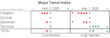MTI: Swings Back To High Neutral
