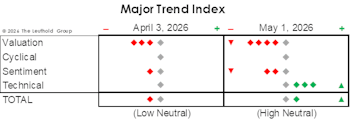 MTI: Swings Back To High Neutral