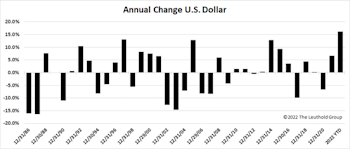 Research Preview: Returns In A Year Of Dollar Strength