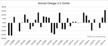 Research Preview: Returns In A Year Of Dollar Strength