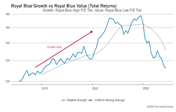 Growth vs. Value vs. Cyclicals
