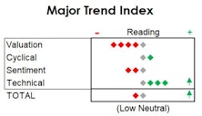 MTI - Back Up To Low Neutral