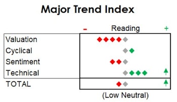 MTI - Back Up To Low Neutral