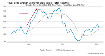 Growth vs Value vs Cyclicals