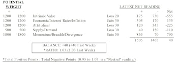 MTI: Sentiment Is Euphoric