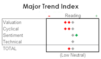 MTI: Market Remains Narrow (Even The NASDAQ)