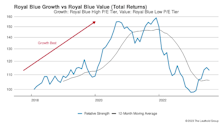Growth vs Value vs Cyclicals