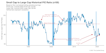 Small Cap vs Mid Cap vs Large Cap