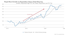 Growth vs Value vs Cyclicals