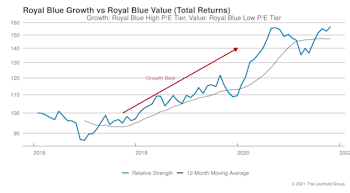 Growth vs Value vs Cyclicals