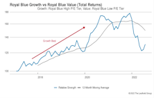 Growth vs. Value vs. Cyclicals