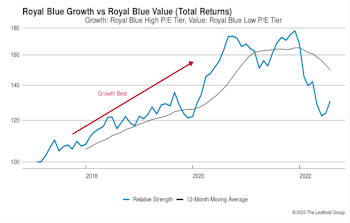 Growth vs. Value vs. Cyclicals