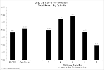 GS Scores Perform Well Amid 2020 Volatility